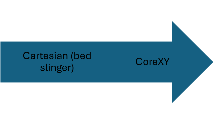 Directional arrow indicating a transition from cartesian (bed slinger) to corexy 3D printers